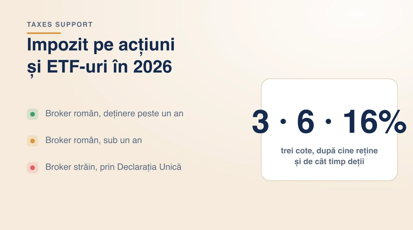 Impozit pe actiuni si ETF-uri in 2026: trei cote, 3% si 6% retinute de brokerul roman, 16% prin Declaratia Unica la brokerul strain.